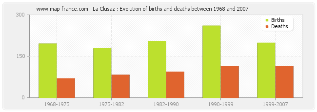 La Clusaz : Evolution of births and deaths between 1968 and 2007